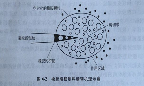 橡胶增韧塑料剪切带_999化工商城