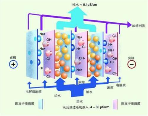 离子交换分离的操作