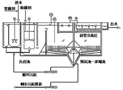 适宜的沉淀条件与均相沉淀法