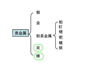 贵金属
