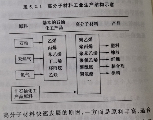 高分子材料工业产结构示意图