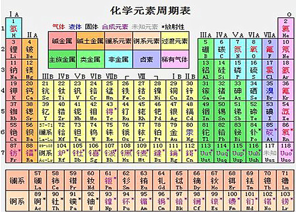 化学元素周期表