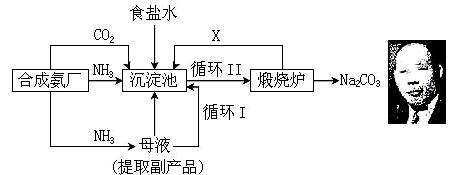 氨的工业制法流程
