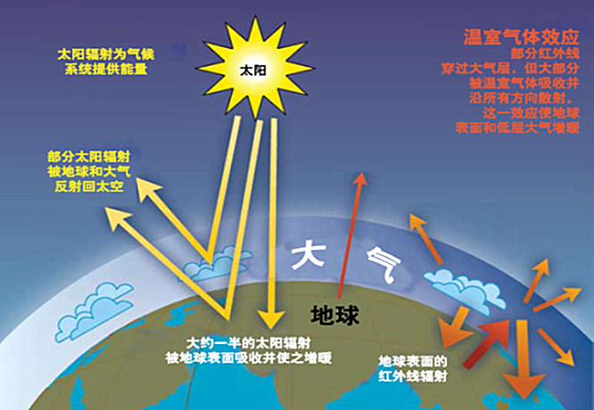 温室效应简图图片