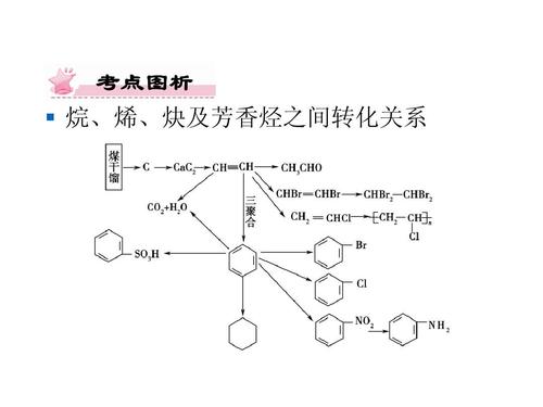 转化关系