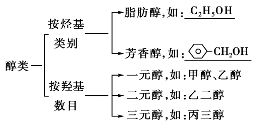 醛类的定义和命名