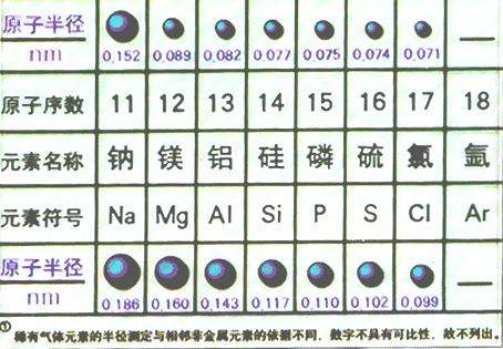 元素原子半径的变小