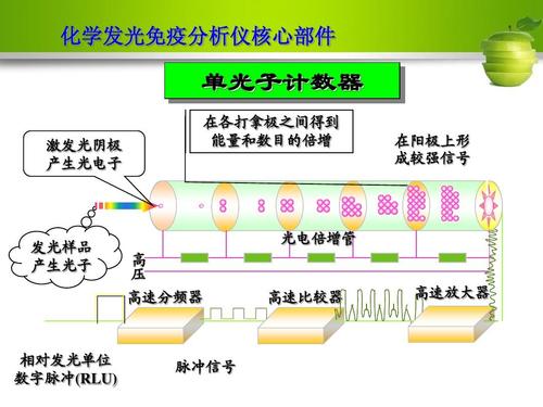 化学高速分析