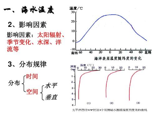 海水的温度－盐度特性，水体和水型