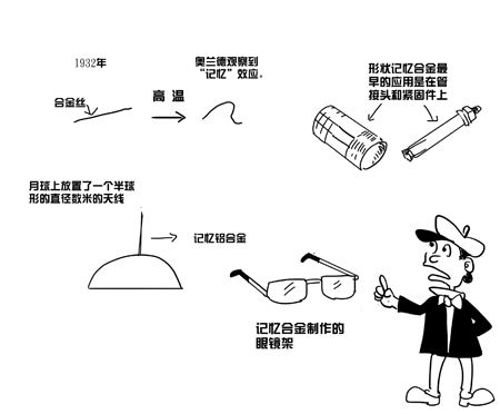 贮氢金属与记忆合金