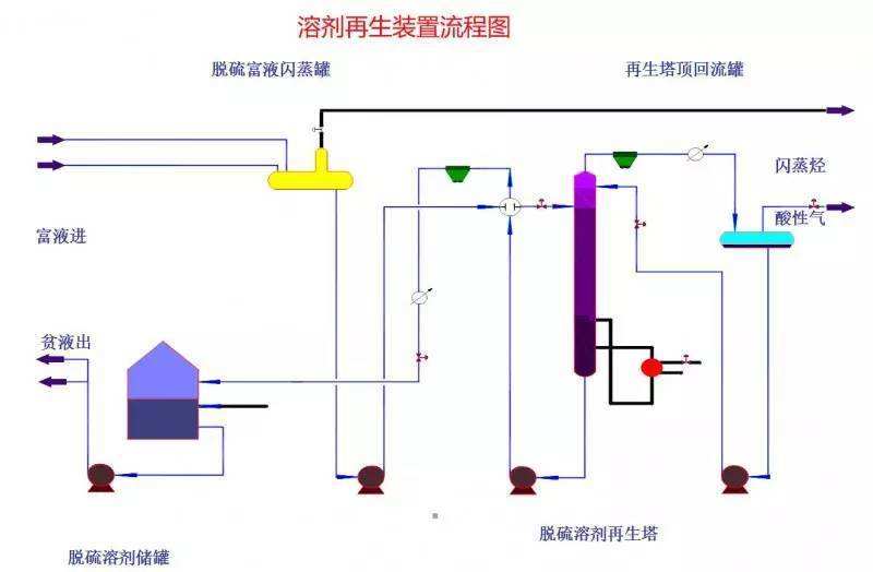 溶剂再生装置流程图