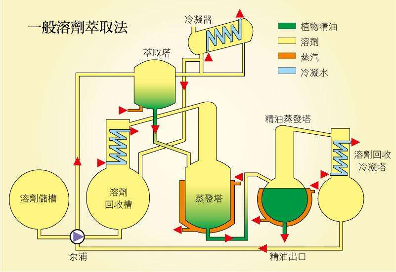 怎样增进溶剂萃取效率