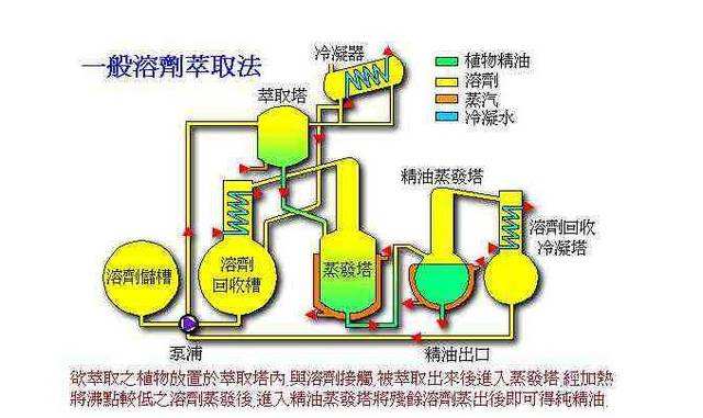 提升萃取选择性的要素