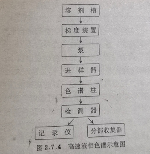 高速液相色谱