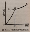 物质的蒸气压和温度