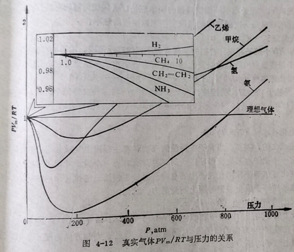 图4-12真实气体PVm/RT与压力的关系