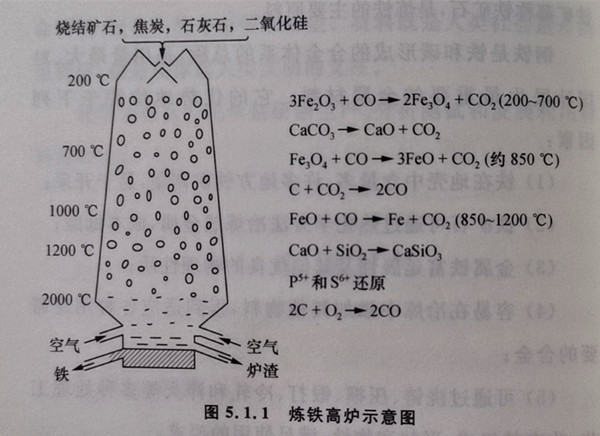 炼铁高炉示意图