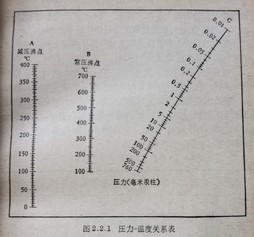 压力－温度关系