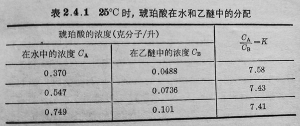 表2.4.1 25℃时，魂珀酸在水和乙醚中的分配