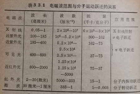 电磁波范围与分子运动跃迁的关系