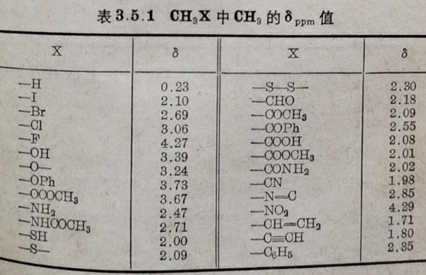 表3.5.1 CH3X中CH3的&ppm值