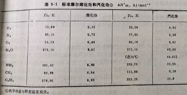 表9-1标准摩尔化焓和汽化焓①△H°m，ΚJ?mol-1