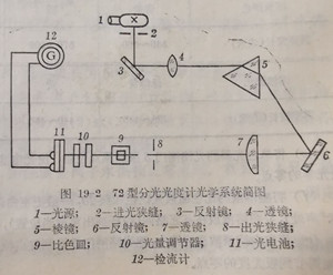 72型分光光度计光学系统