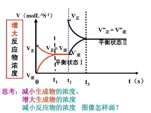 浓度反应影响