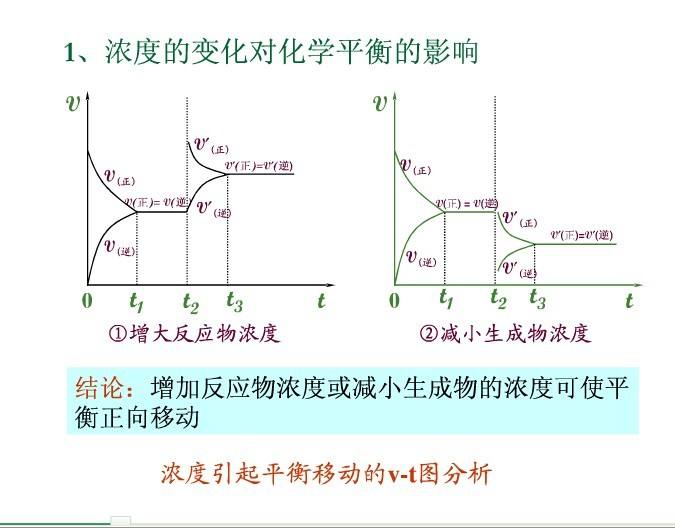 浓度对化学反应速率的影响