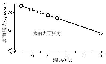 温度对表面张力的影响