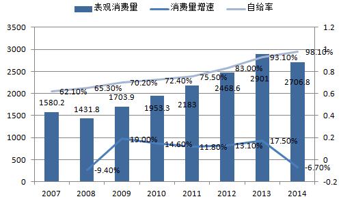 中国的精对苯二甲酸PTA市场需求