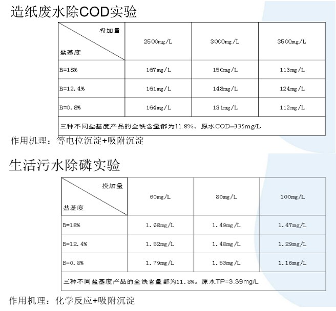 废水实验效果表