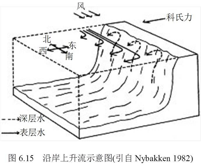 海水中上升流区内磷酸盐与氧的特异关系