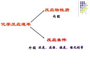 温度和催化剂对化学反应速率的影响