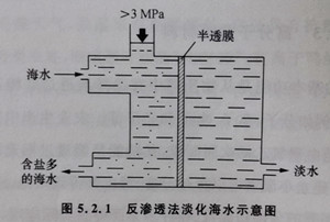 反渗透法淡化海水示意图