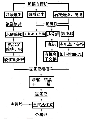 生产金属铯的工艺过程图