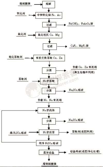 硫酸镍方法工艺流程