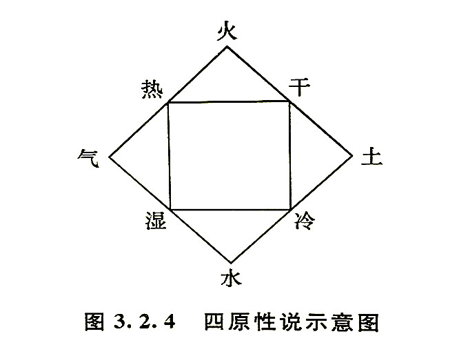 四原性说示意图