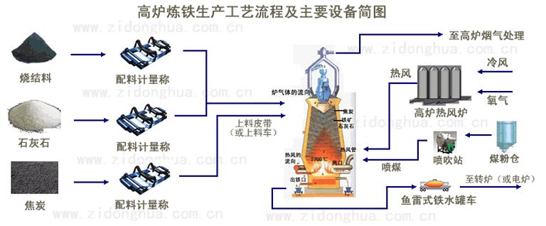 炼铁高炉和炼铁时炉内的化学过程示意图