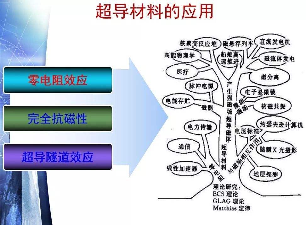 超导材料与半导体材料应用