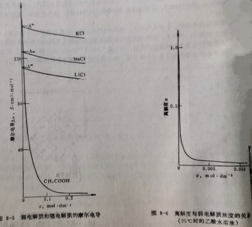 弱电解质和强电解质的摩尔电导