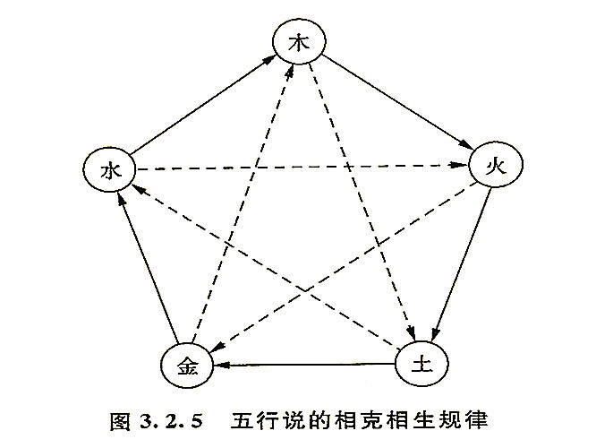 五行说的相克相生规律