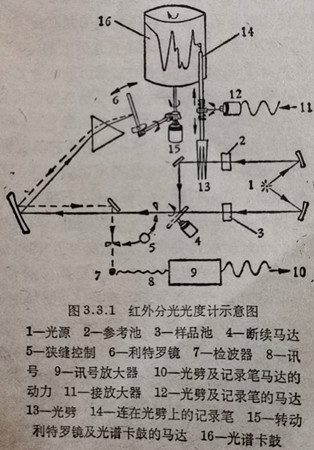 红外分光光度计的示意图