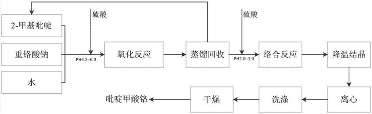 工艺流程图