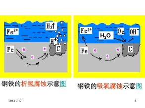 钢铁析氢腐蚀示意图/钢铁吸氧腐蚀示意图