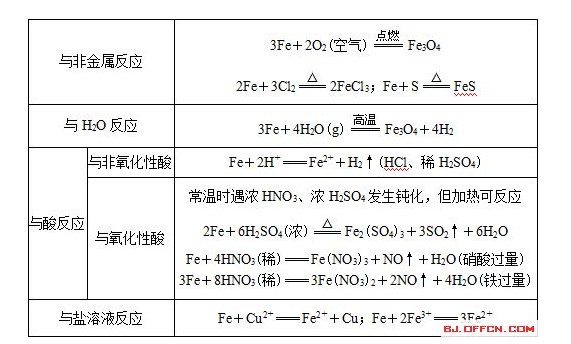 氧化物反应性质