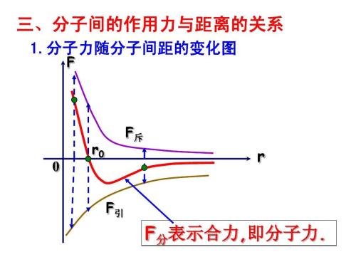 分子间的作用力与距离关系