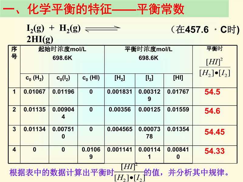 化学平衡常数