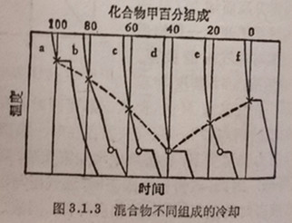 混合物不同组成的冷却