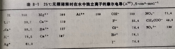 表8-1 25℃无限稀释时在水中独立离子的尔电导(A∝)，S▪cm²▪mol-1